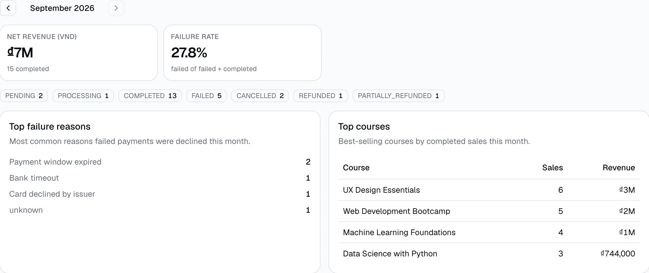 Net revenue per currency (net of discounts and refunds), failure rate, a status-count strip covering all seven statuses, top failure reasons, and best-selling courses this month.